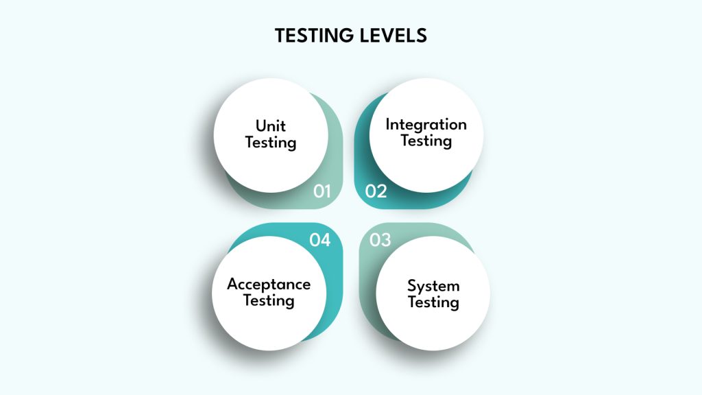 Testing Levels