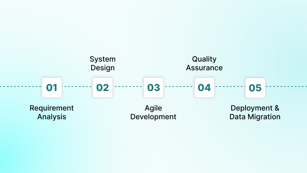 The Financial Software Development Process