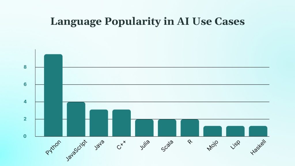 Top AI Programming Languages