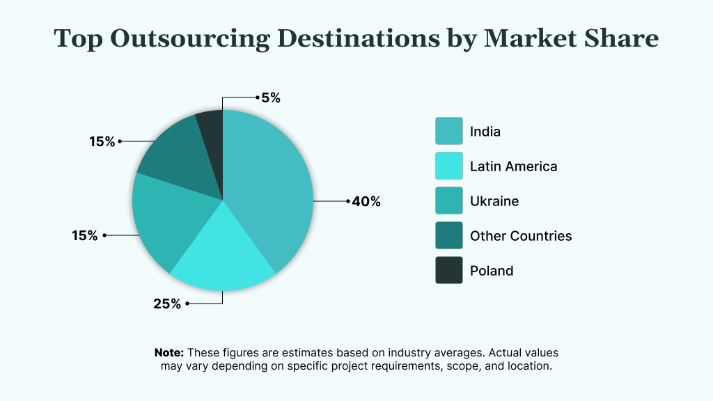 Top outsourcing destinations by market share