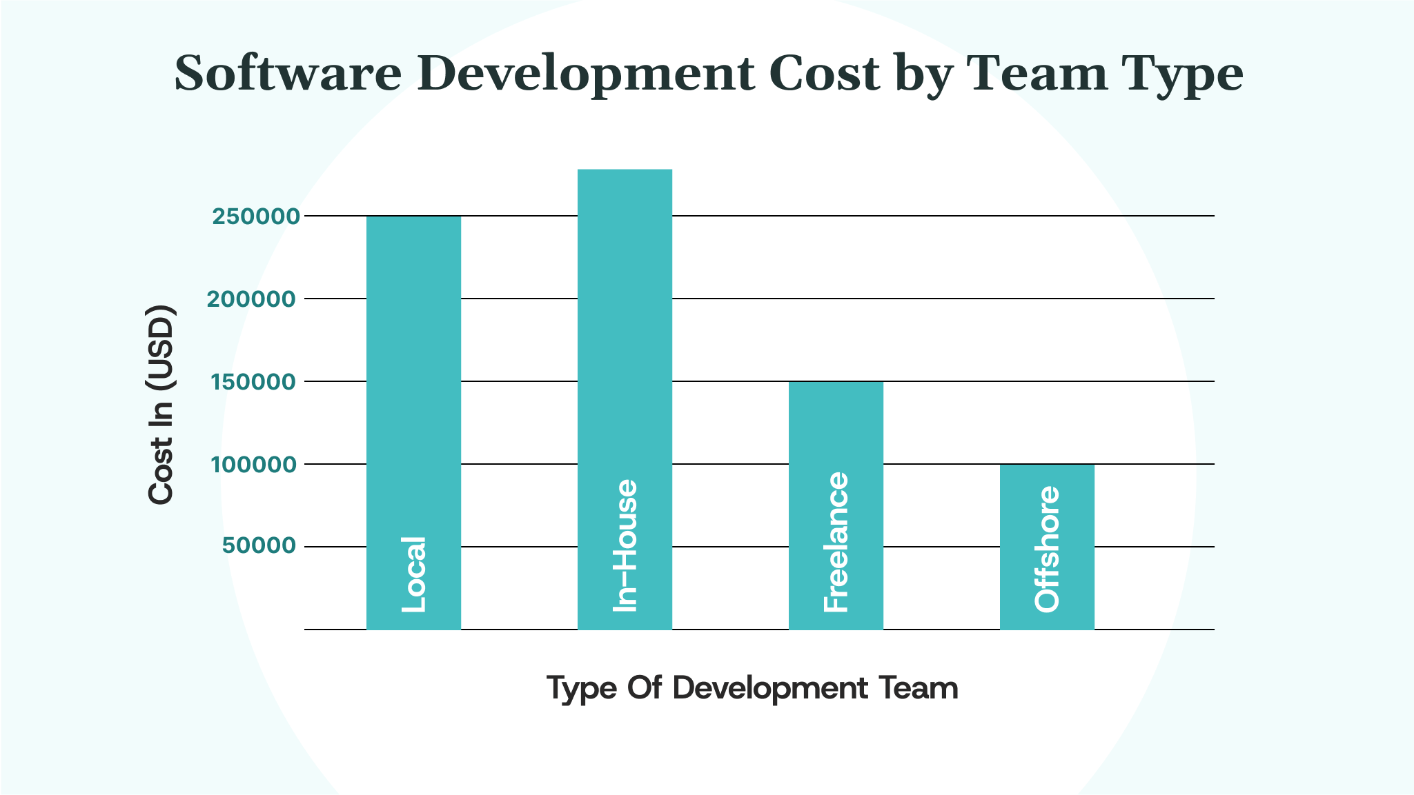Type of Development Team