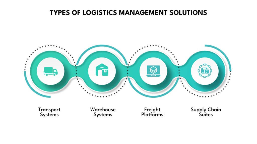 Types of Logistics Management Solutions