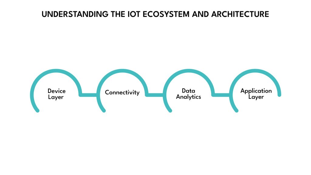 Understanding the IoT Ecosystem and Architecture