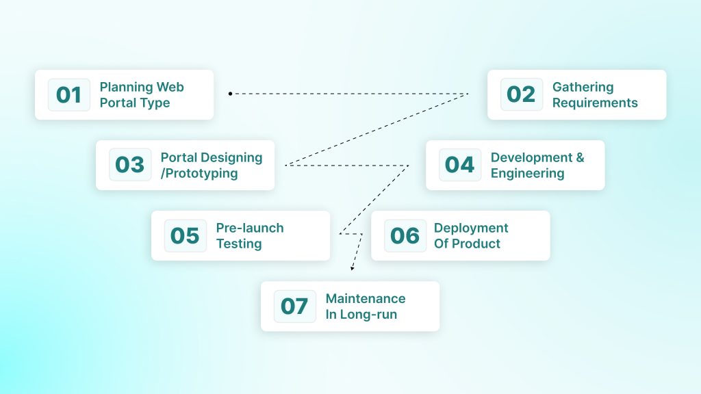 Web Portal Development Process Explained In Steps