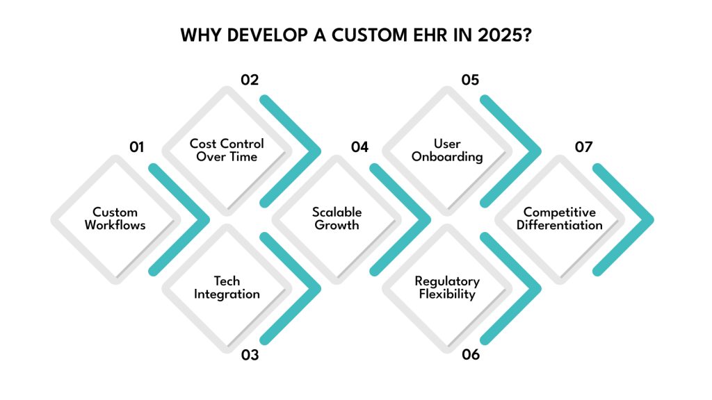 Why Develop a Custom EHR in 2025