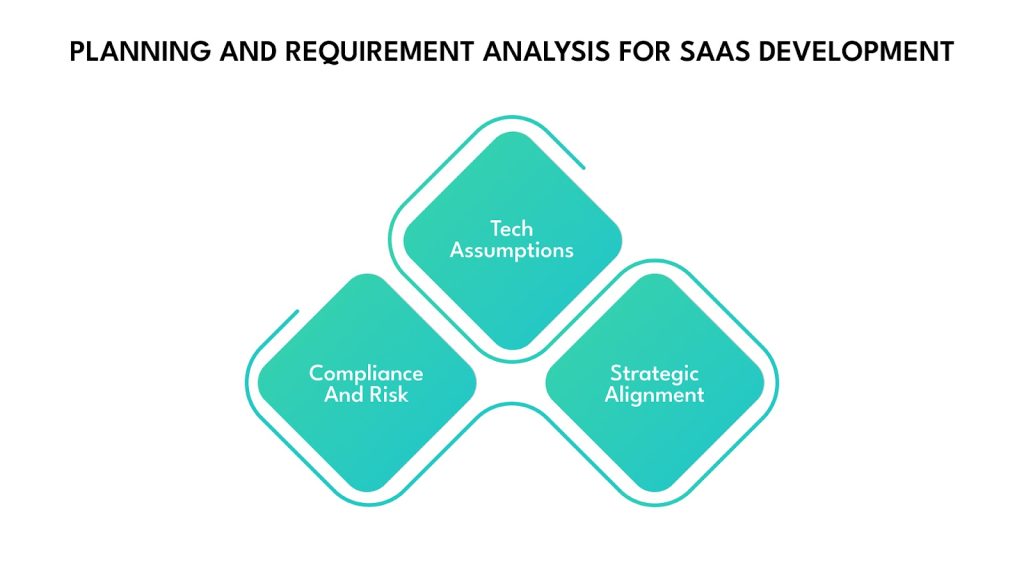 Planning and Requirement for SaaS development