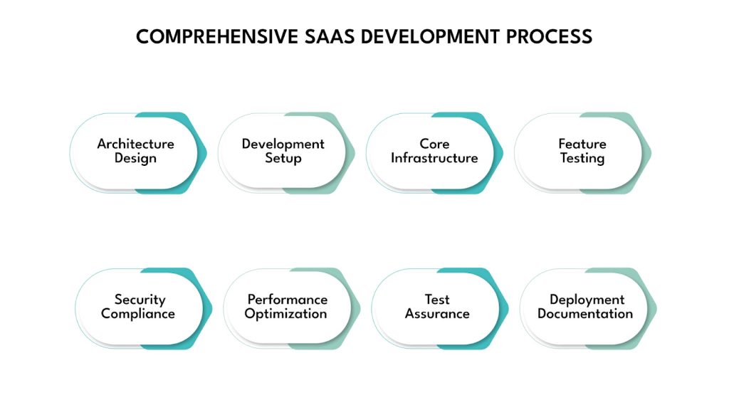 SaaS development process