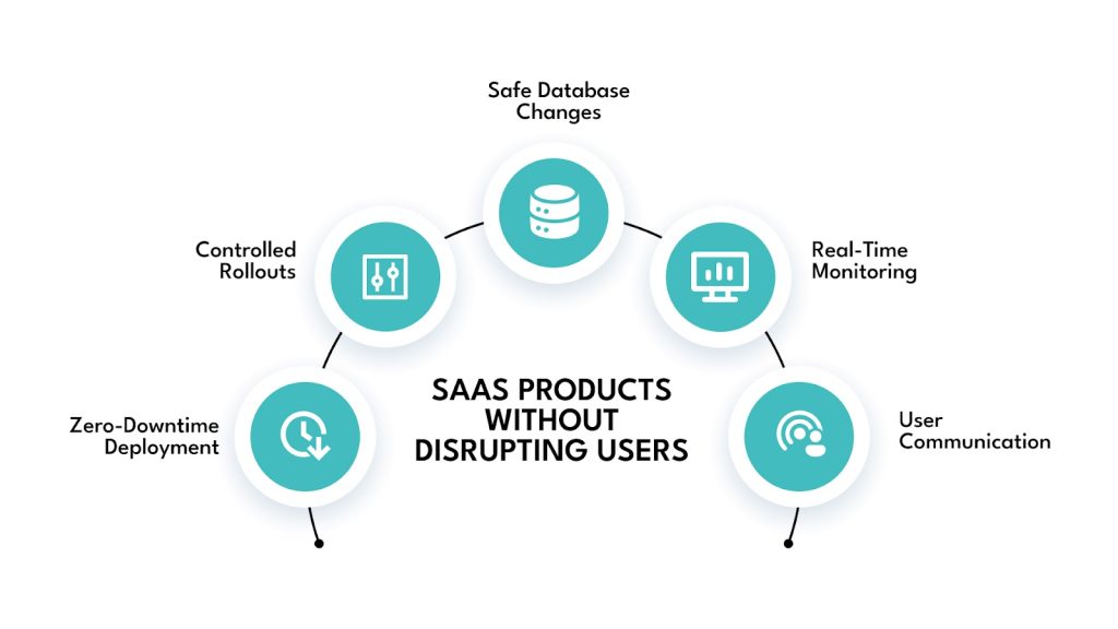 Deployment of SaaS products
