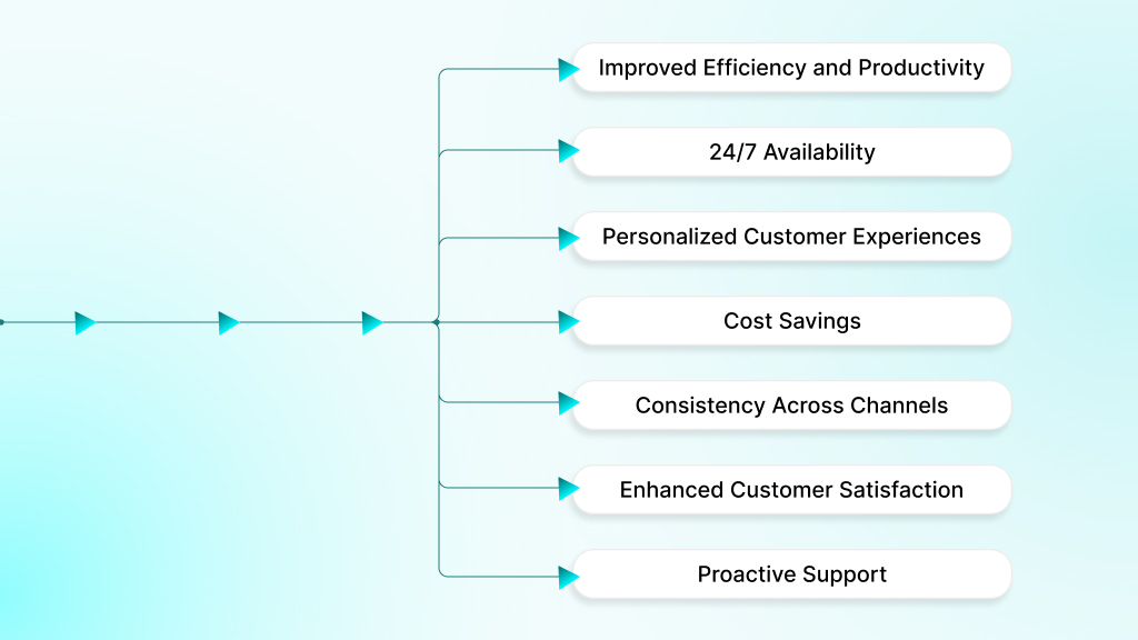 Benefits of AI Customer Service Solutions