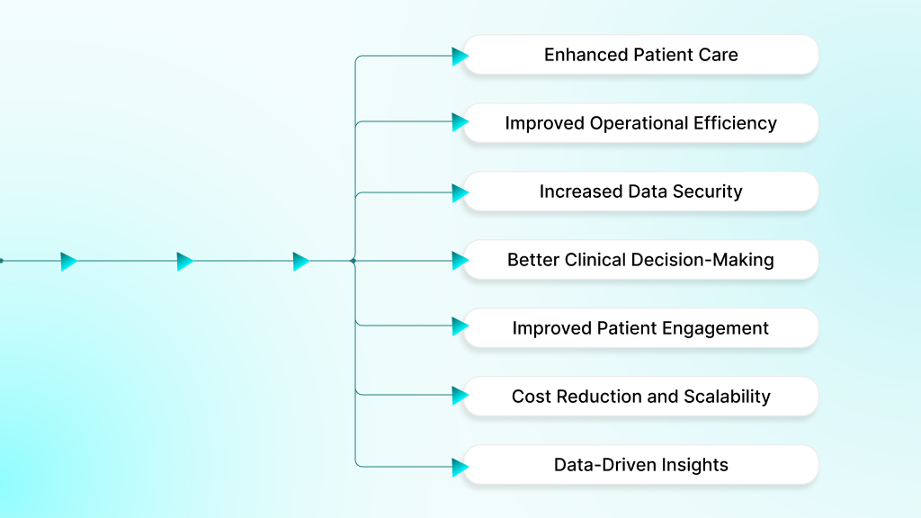 Benefits of Healthcare Software Development