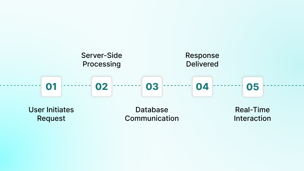 How Does a Custom Web Application Work
