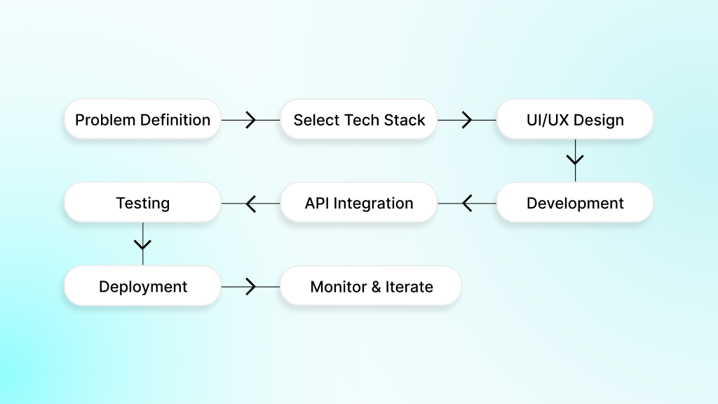 Key Steps in the Custom Web App Development Process