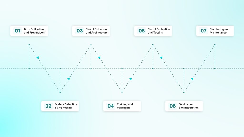 Step-by-Step Machine Learning Development Process