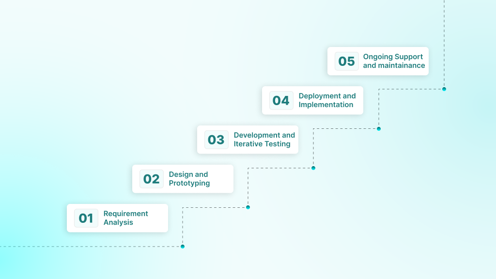 Steps in Healthcare Software Product Development