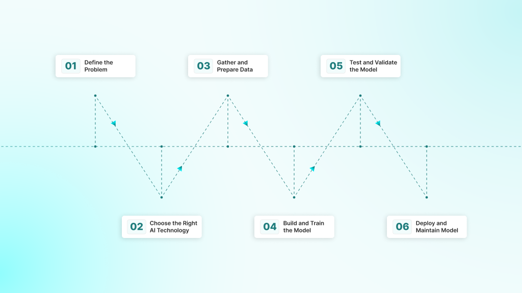 Steps to Develop AI Software