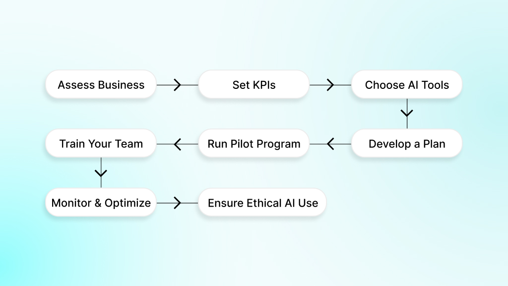 Steps to Implement AI in Customer Service