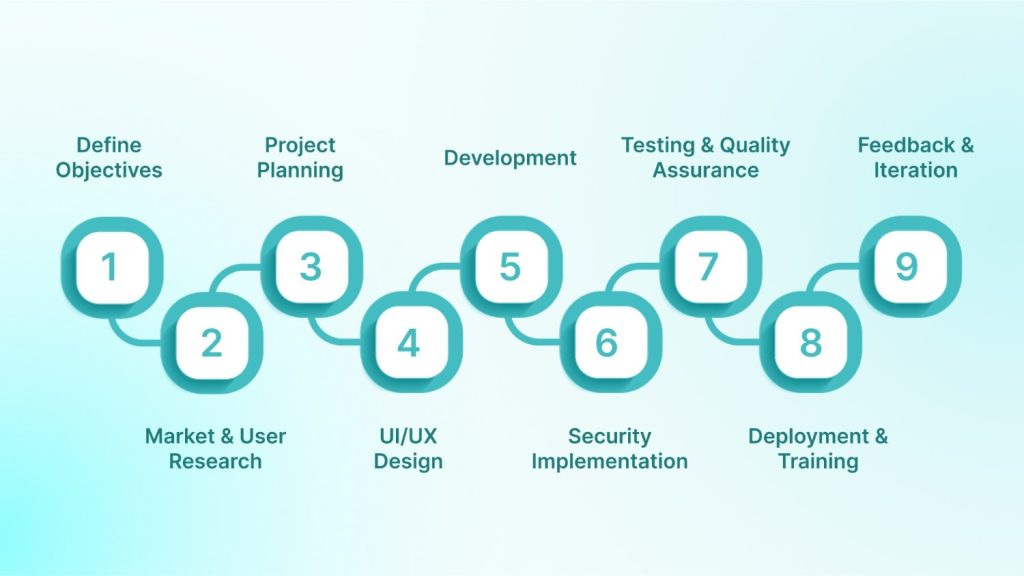 The Healthcare Software Development Process