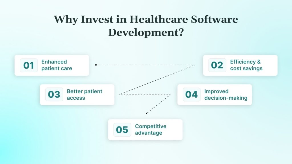 Why Invest in Healthcare Software Development?
