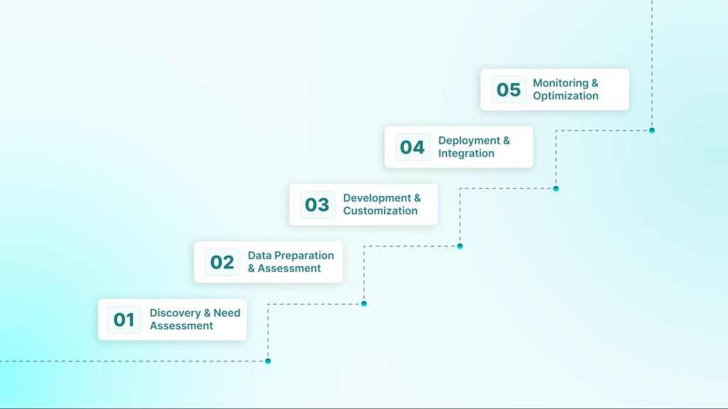 How Machine Learning Consulting Works: A Detailed Step-by-Step Blueprint