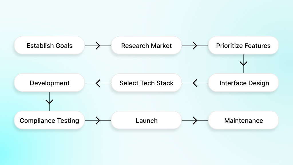 Healthcare Website Development Process
