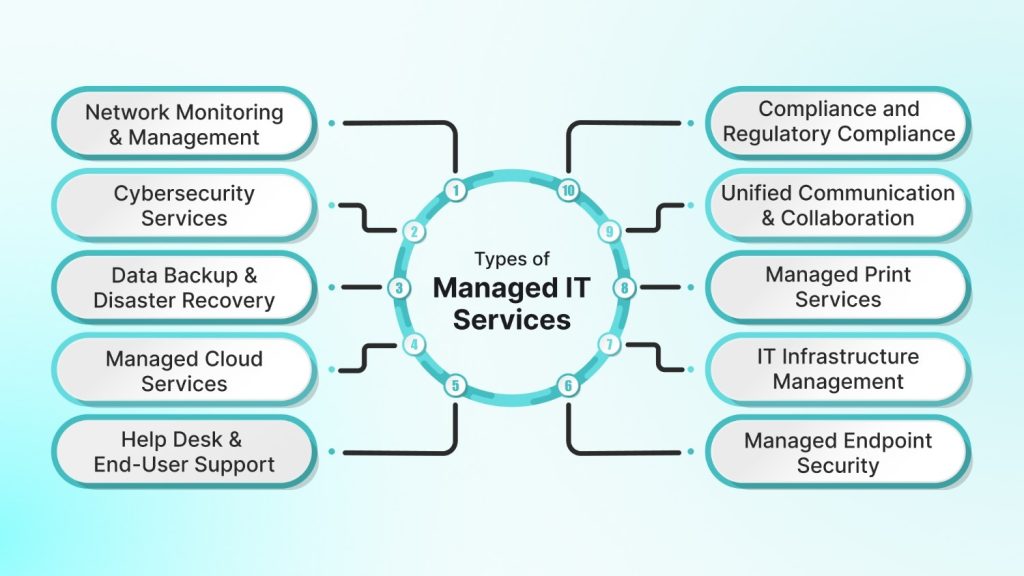 10 Types of Managed IT Services