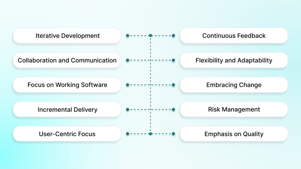 Characteristics of Adaptive Software Development