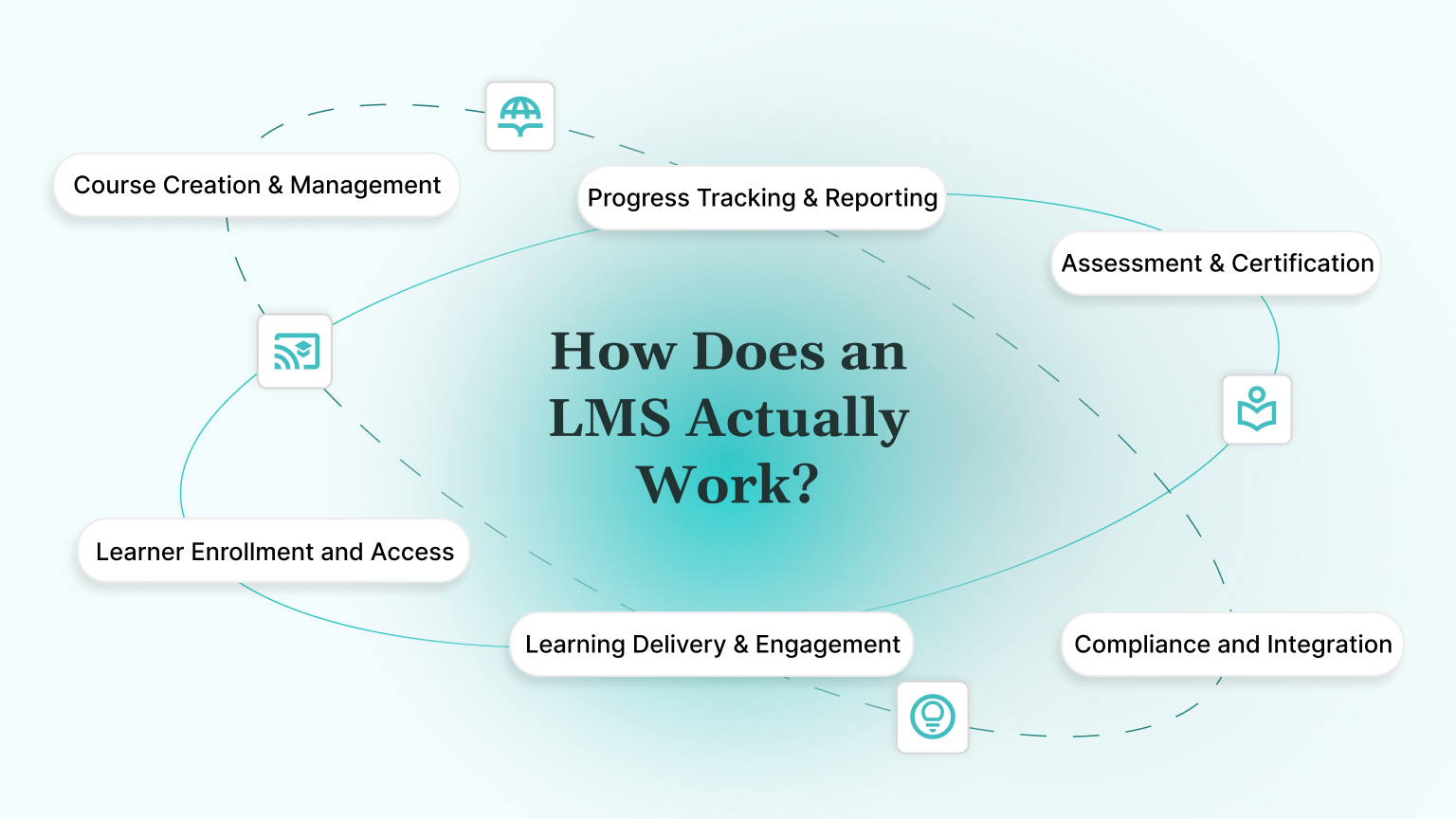 How Does an LMS Actually Work