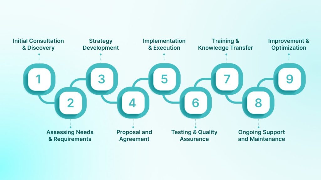 How IT Consulting Works