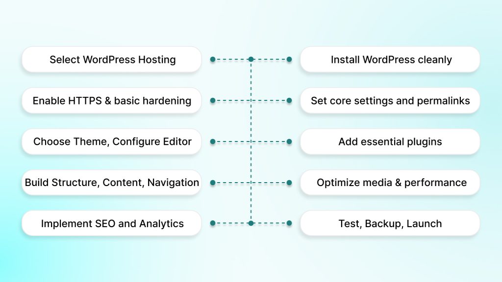 How To Get Started On WordPress
