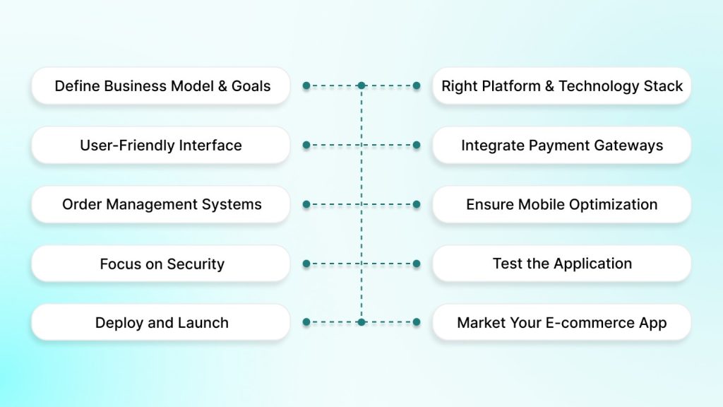 How to Develop an E-commerce Application