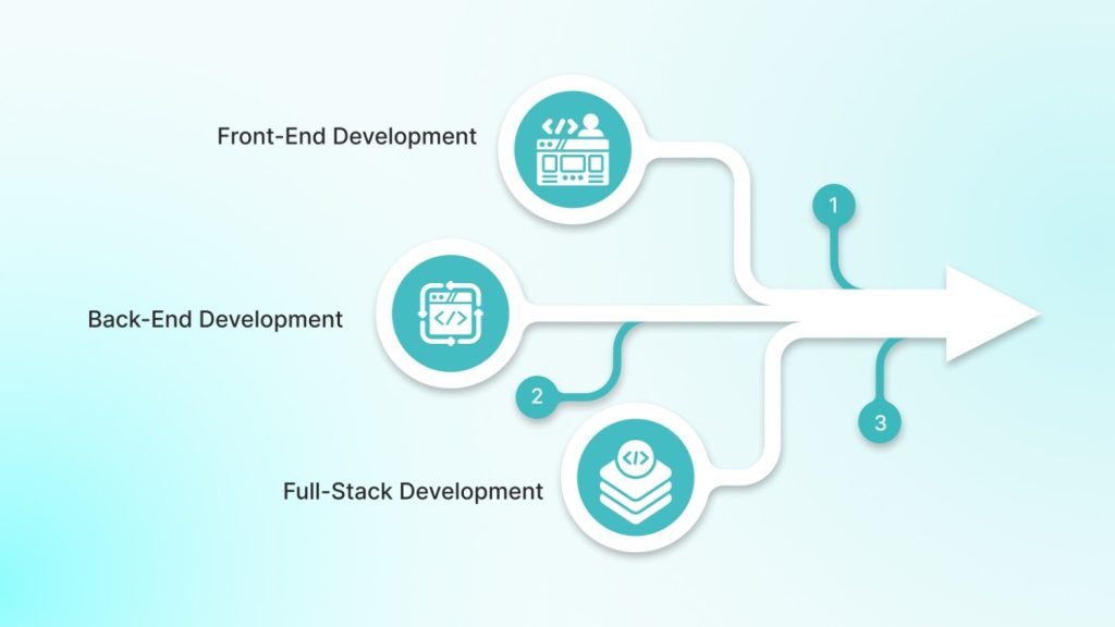 The Key Types of Website Development