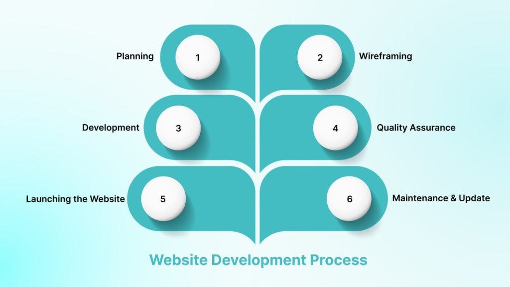 The Website Development Process