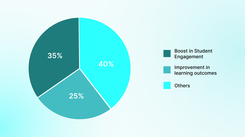 Top Benefits of Using an LMS