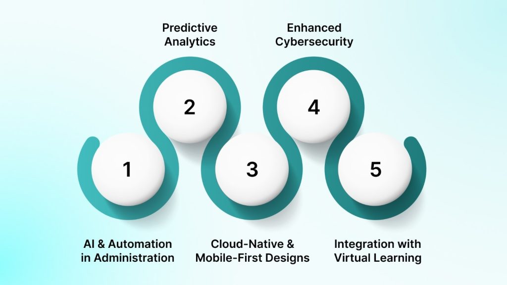 Future Trends in School Management Technology (2025 and Beyond)