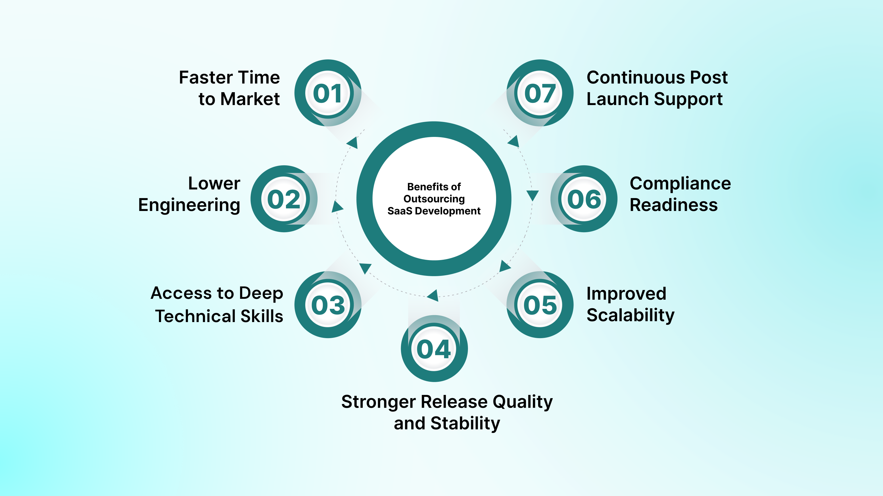 Benefits of Outsourcing SaaS Development (Real, Measurable, Technical)