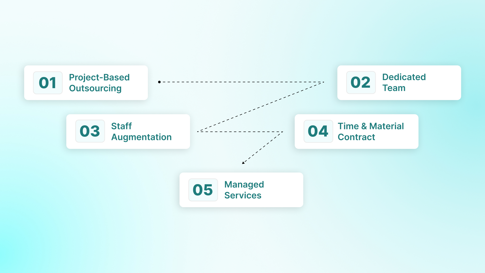 Best Outsourcing Models for Software Development