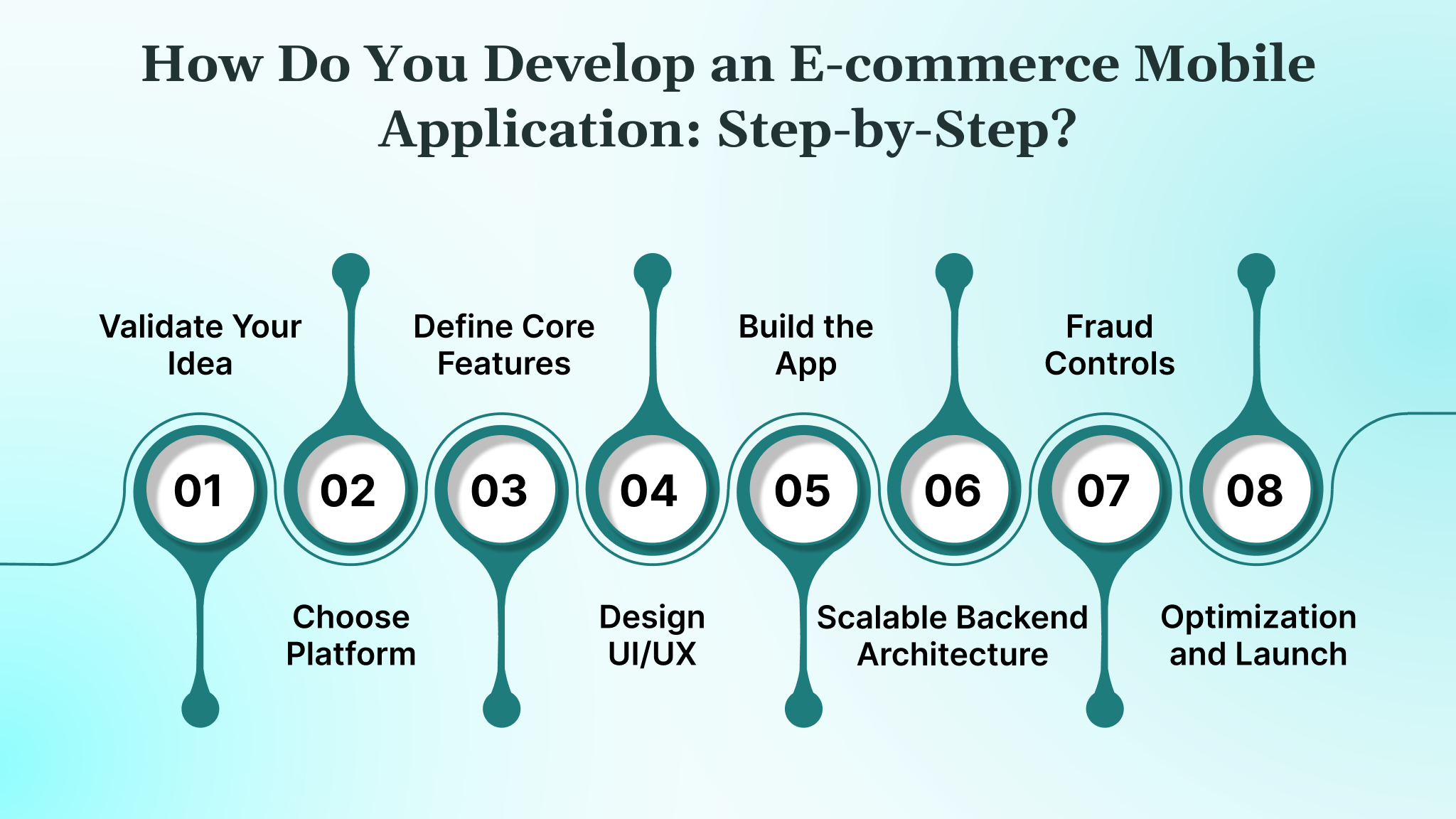 How Do You Develop an E-commerce Mobile Application- Step-by-Step