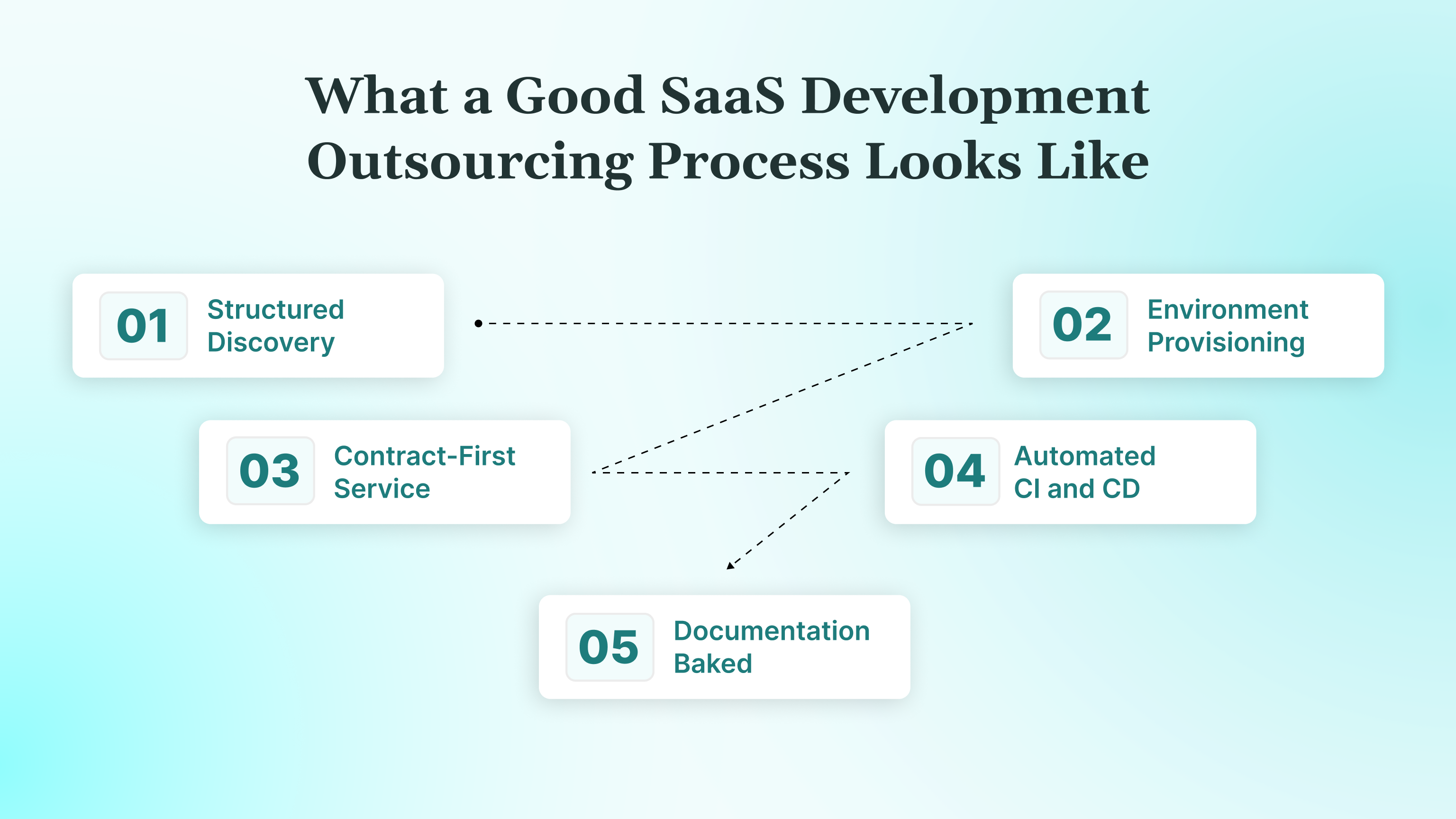 What a Good SaaS Development Outsourcing Process Looks Like