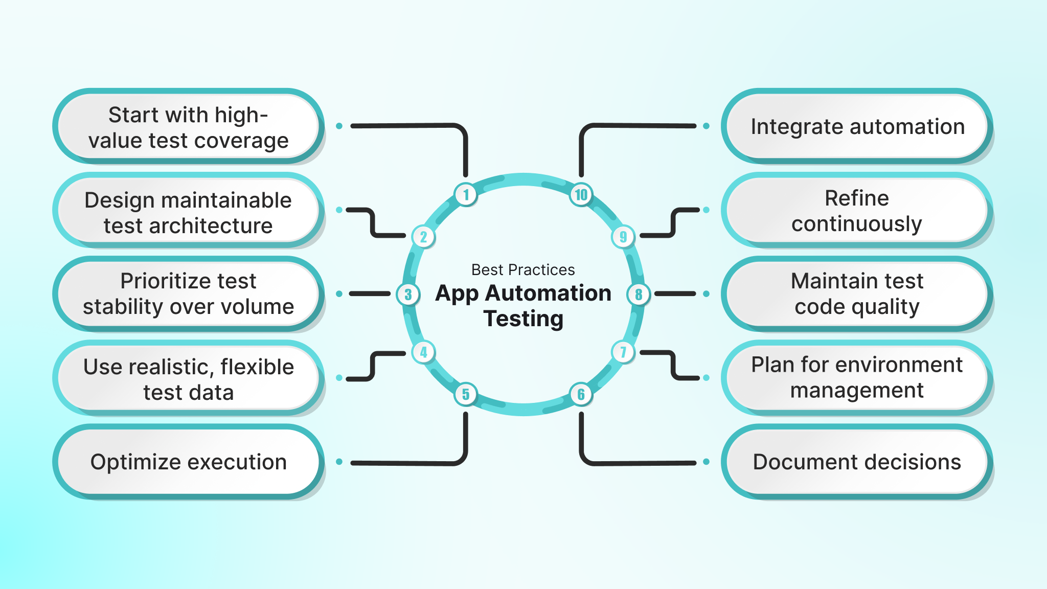 Best Practices for Scalable Mobile App Automation Testing