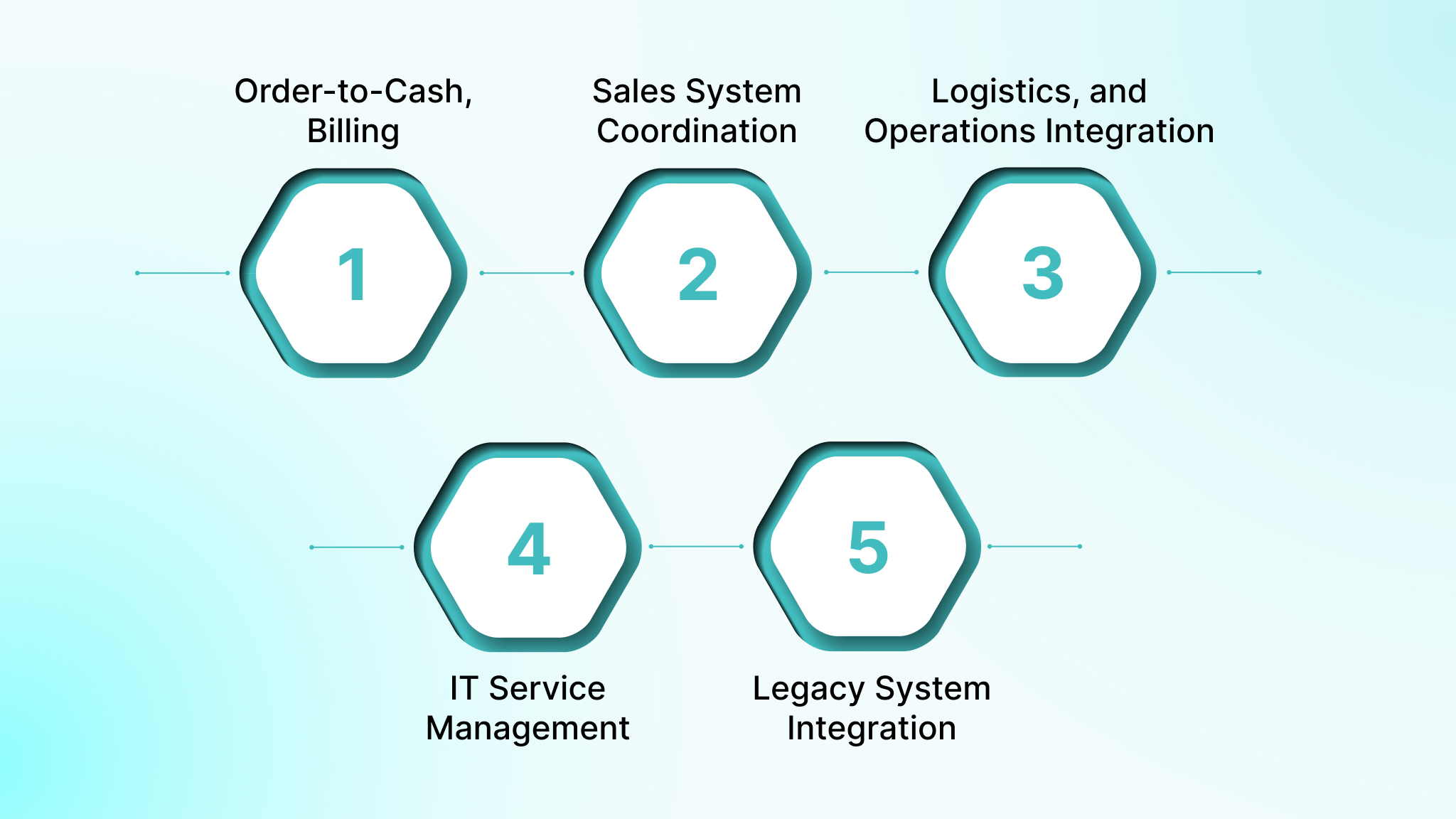 Common Enterprise Application Integration Use Cases