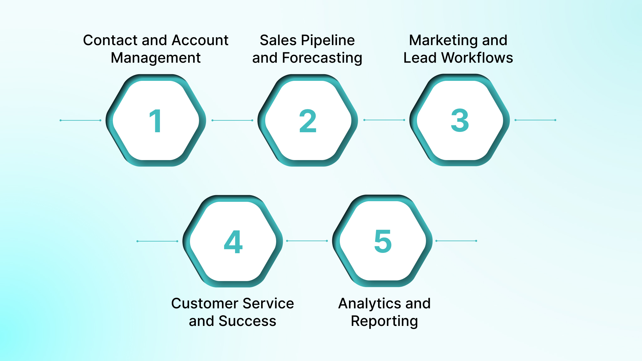 Core Functional Scope of a CRM System