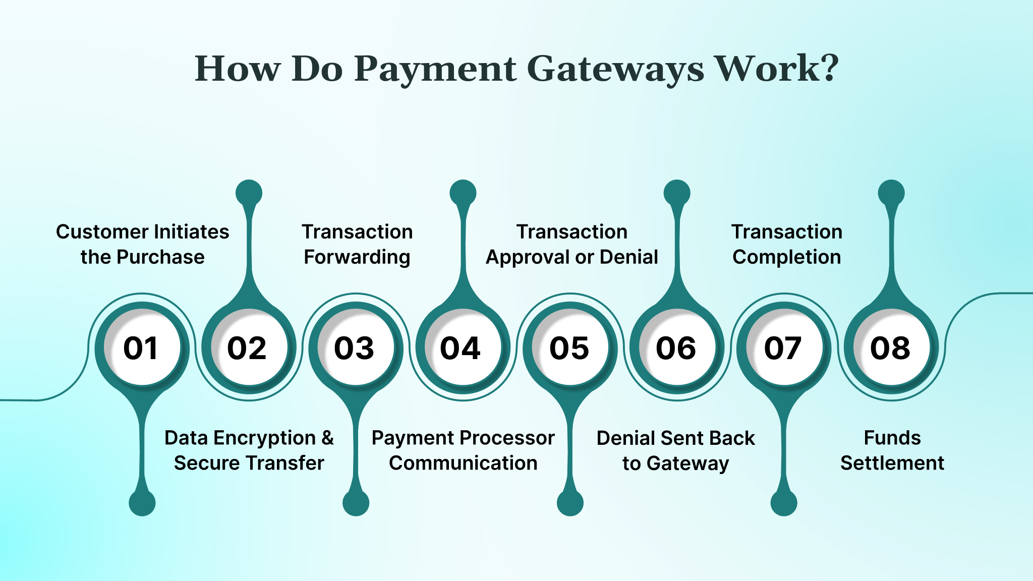 How Do Payment Gateways Work?