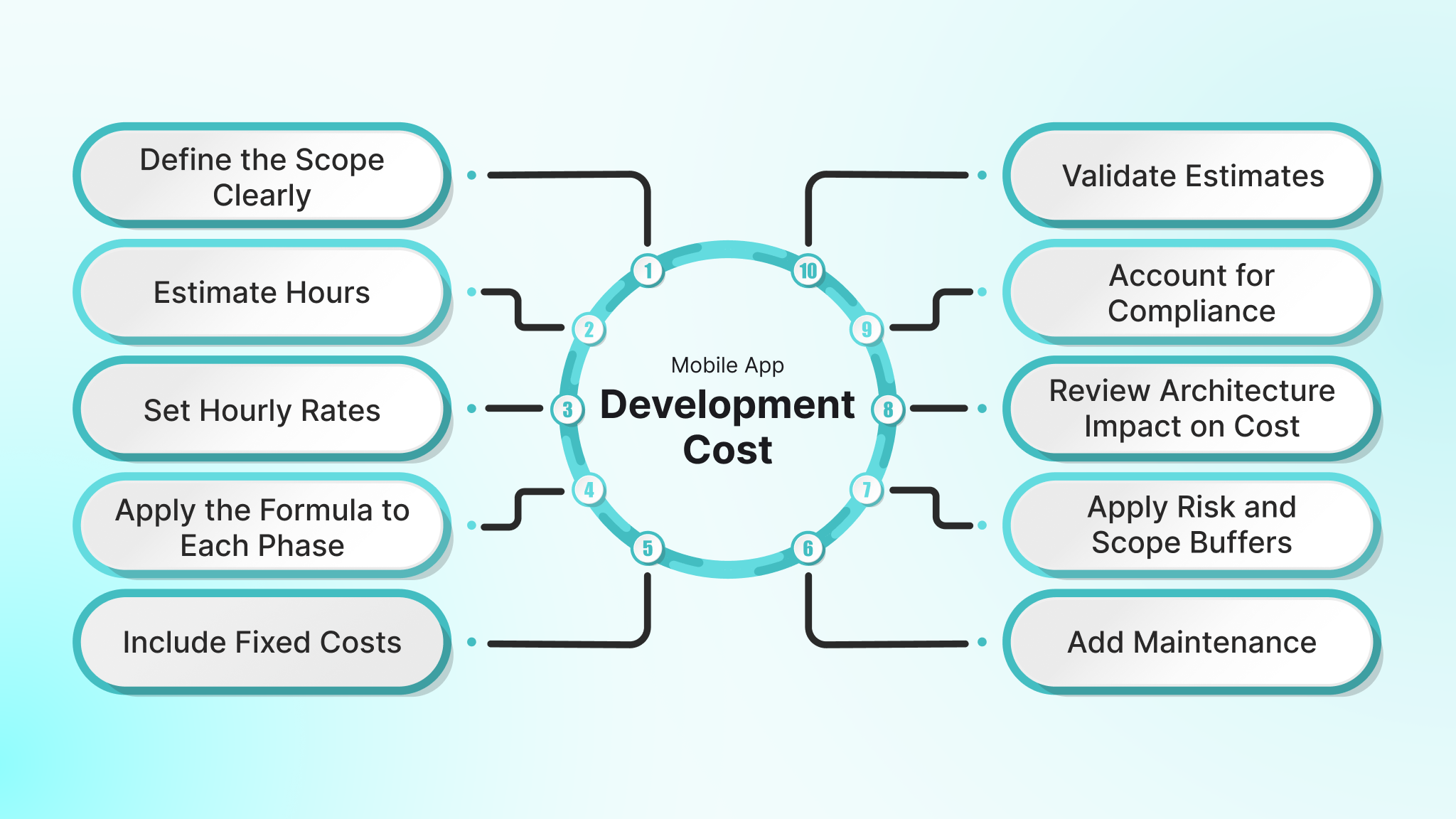 How to Estimate Mobile App Development Cost