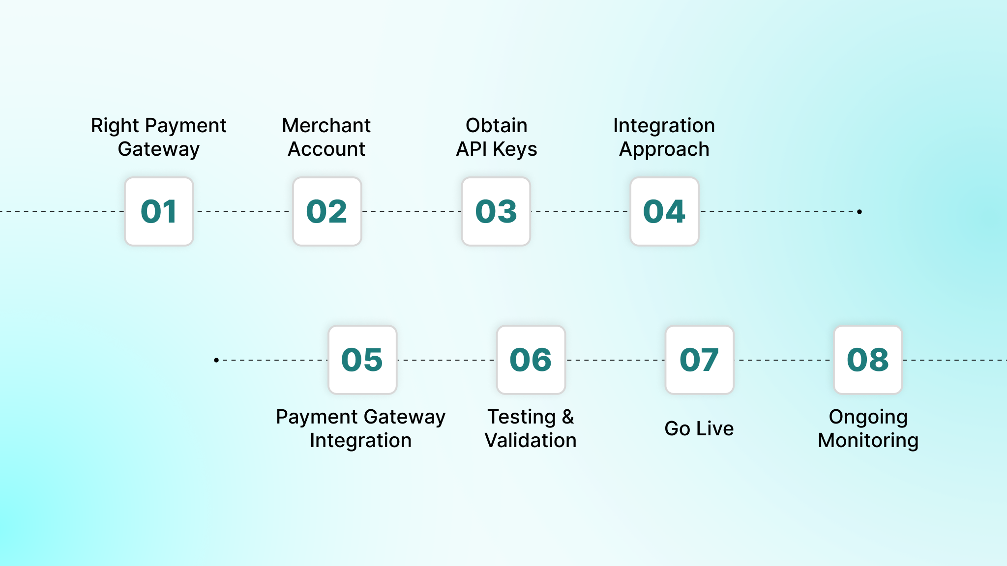 How to Integrate a Payment Gateway into Your Website