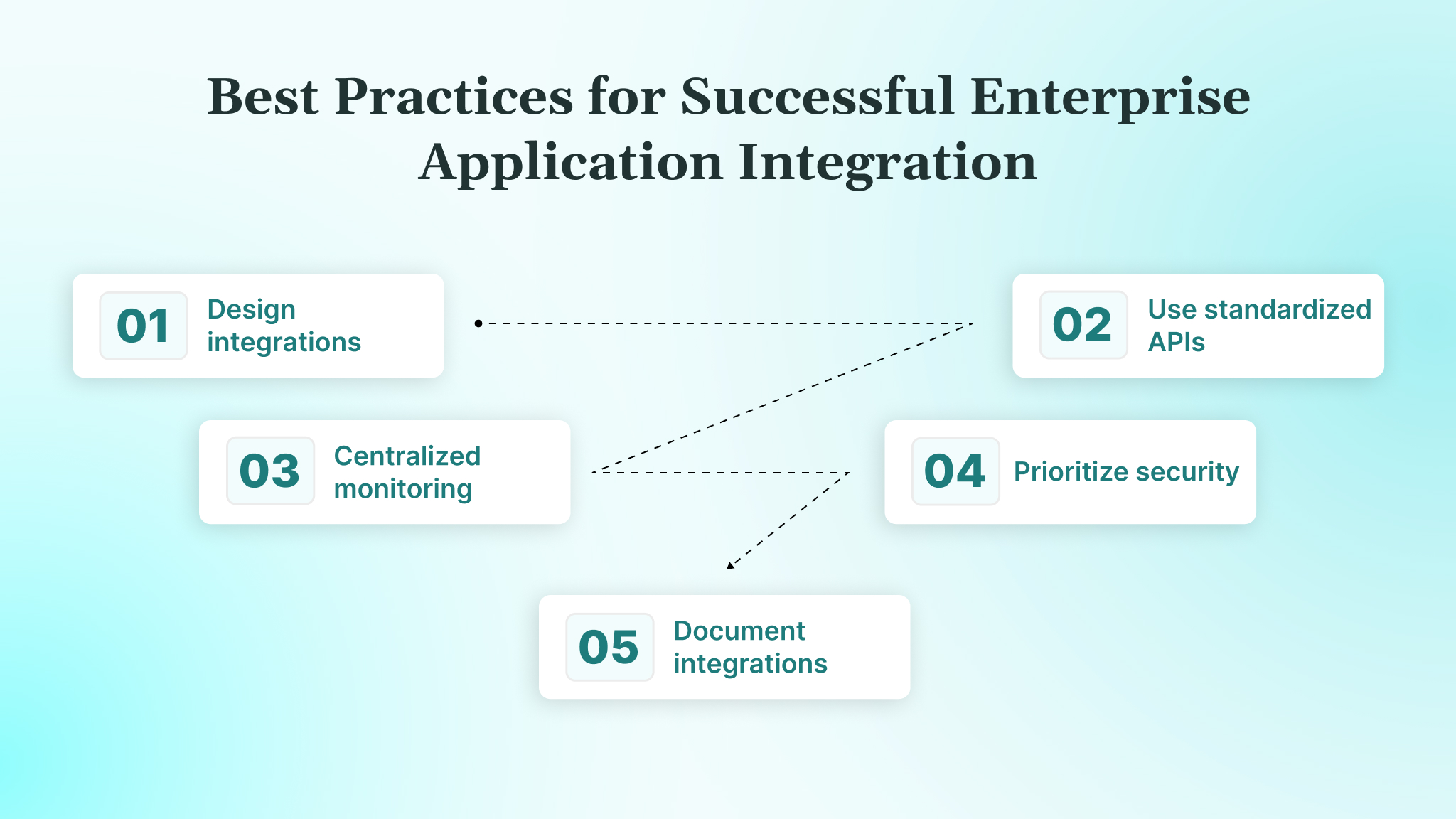 Key Challenges in Enterprise Application Integration