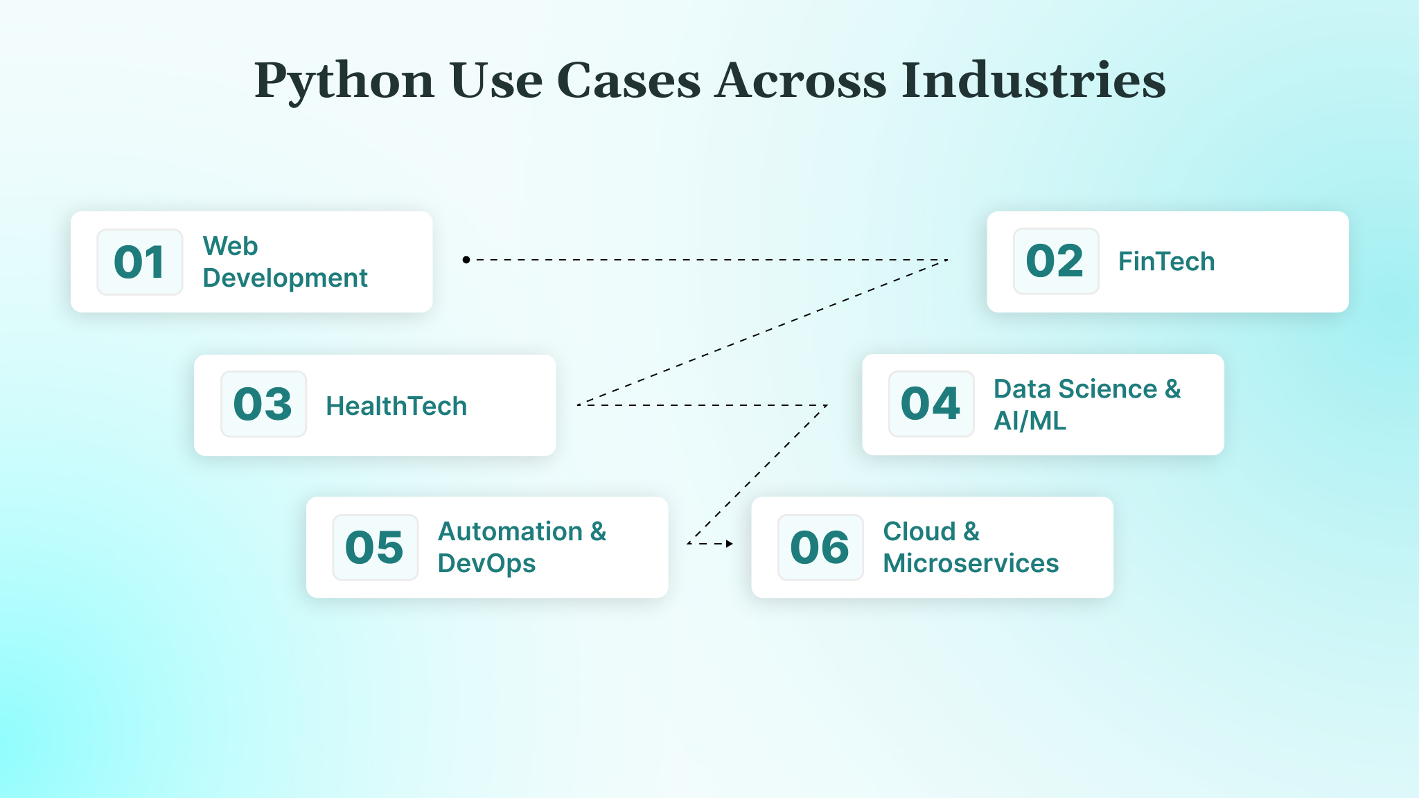 Python Use Cases Across Industries