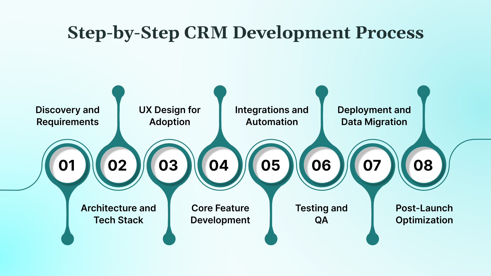 Step-by-Step CRM Development Process