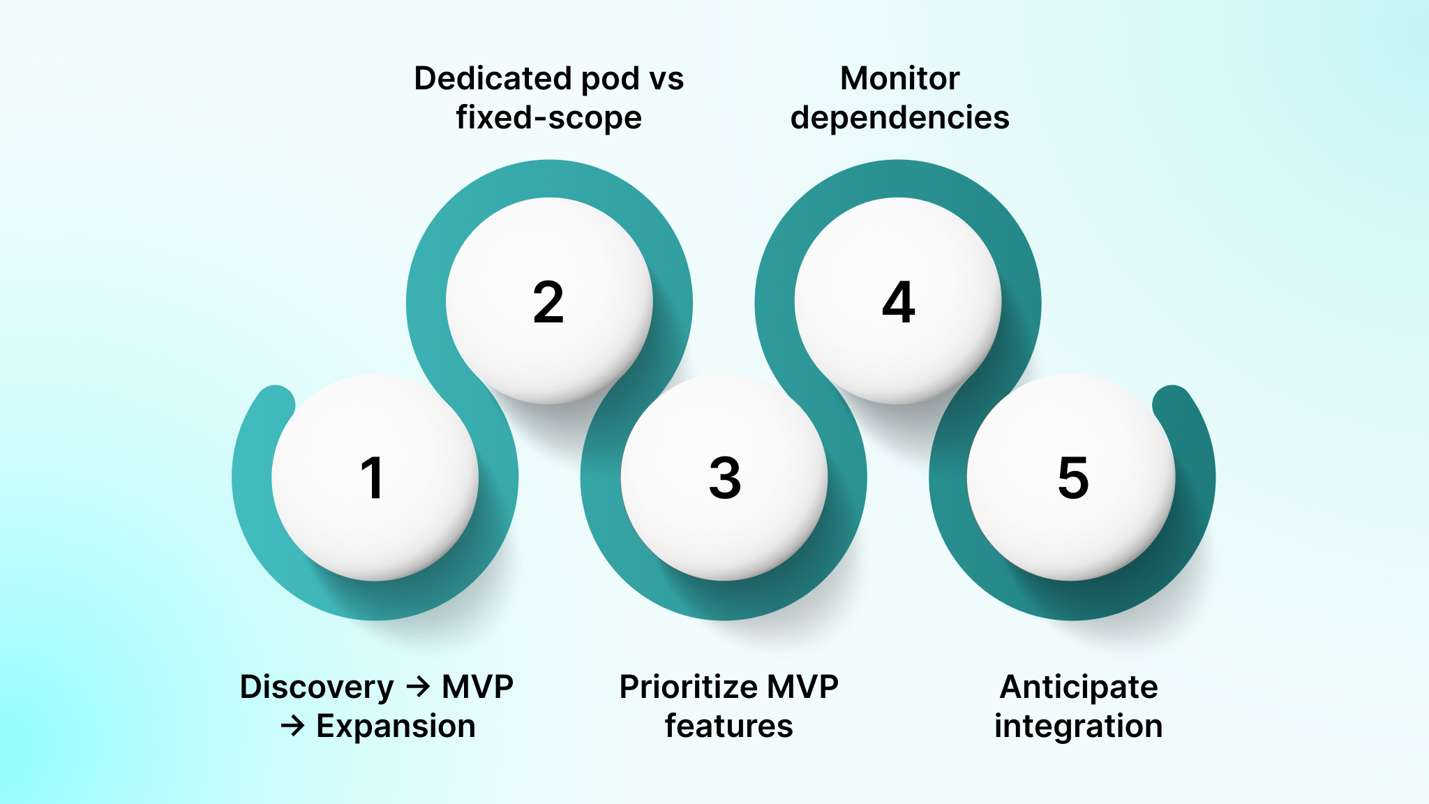 Timeline & Engagement Models for CRM Application Development