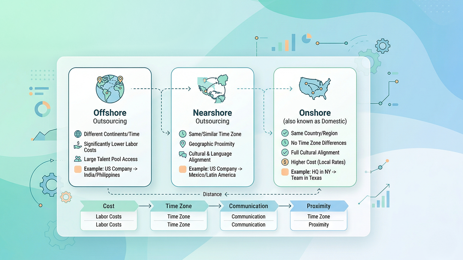 Comparison of software outsourcing models including onshore, offshore, nearshore, and hybrid teams.