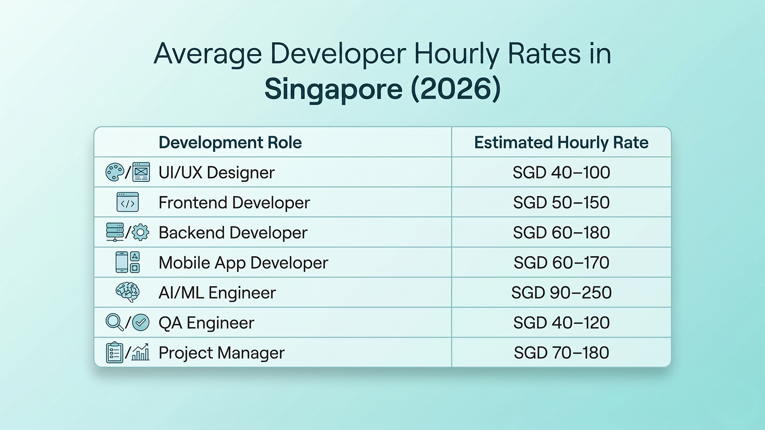 Average mobile app development cost breakdown in Singapore 2026